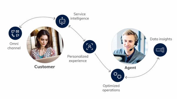 Dynamics 365 customer service workflow showing omnichannel support, AI insights, case management, and agent‑customer interaction.