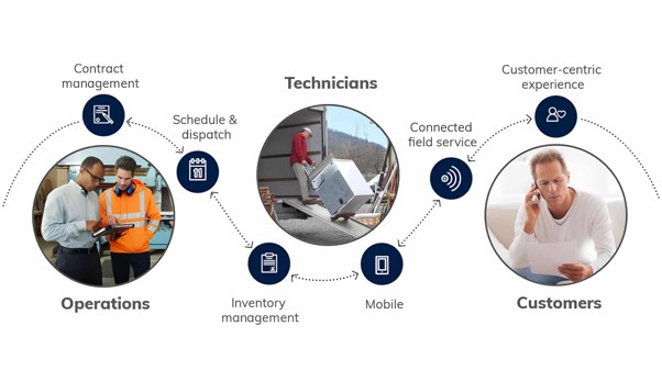Dynamics 365 Field Service workflow showing work orders, technician scheduling, mobile apps, and connected customer operations.