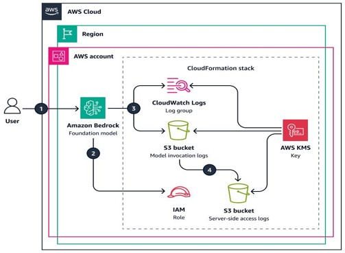 Amazon Bedrock observability flow with CloudWatch Logs, S3 storage, IAM role, and KMS encryption for model logging.