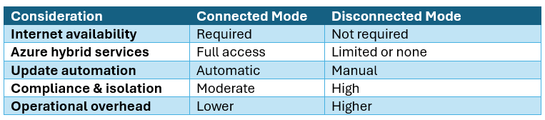 Azure Local connected vs disconnected mode comparison table showing internet, updates, services access, and operational overhead.