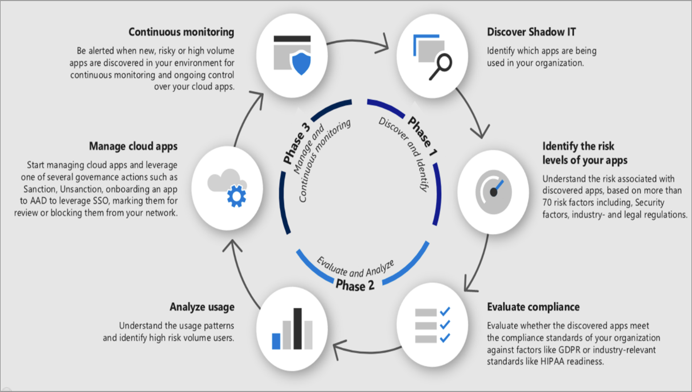 Lifecycle diagram showing shadow IT discovery, risk assessment, compliance evaluation, and continuous cloud monitoring.