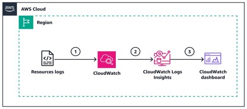 Amazon Bedrock observability pipeline with CloudWatch metrics, Logs Insights analytics, and dashboards for model monitoring.