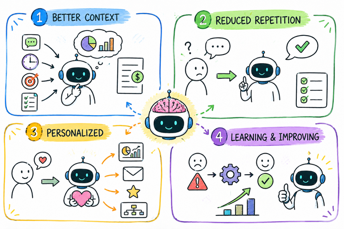 AI decision-making diagram showing better context, reduced repetition, personalization, and continuous learning with agent memory.