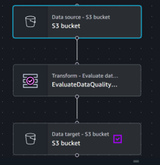AWS data quality pipeline with S3 source, Glue EvaluateDataQuality step, and validated S3 target bucket.