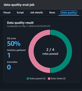 AWS Glue data quality dashboard showing 50% score with rules passed and failed for dataset validation.