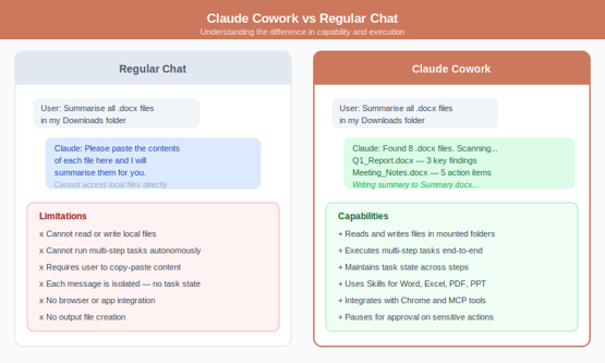 Claude Cowork vs chat comparison showing agentic workflows, task automation, file operations, and multi‑step execution capabilities.