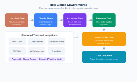 Claude Cowork agent workflow showing planning, file access, task execution, human approval loop, and output delivery.