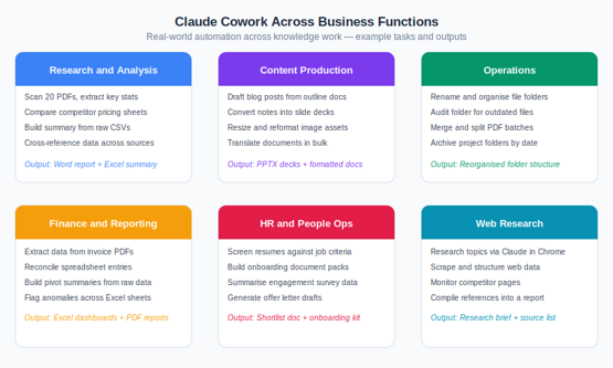 Claude Cowork use cases across research, finance, HR, content, and operations showing automated workflow execution.