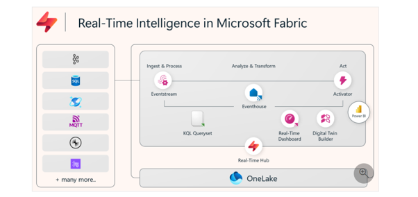 Microsoft Fabric real‑time analytics architecture with Eventstream, Eventhouse, KQL, Data Activator, Power BI, and .