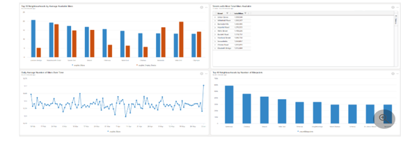 Microsoft Fabric real‑time dashboard showing bike availability, station usage trends, and time‑series analytics.