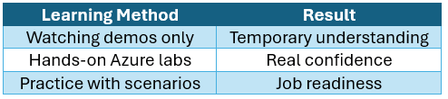 Azure training comparison table showing demos vs hands‑on labs and scenario practice for real confidence and job readiness.