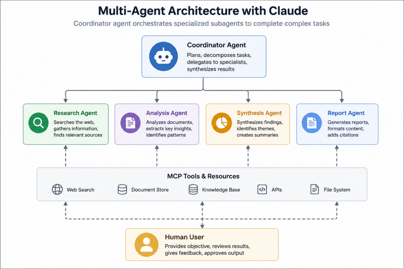 Multi‑agent AI architecture with coordinator agent and subagents for research, analysis, synthesis, and reporting workflows.