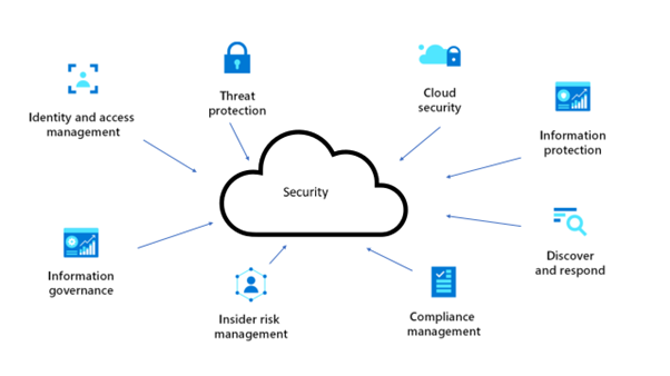 Cloud security framework diagram showing identity, threat protection, compliance, governance, and risk management capabilities.