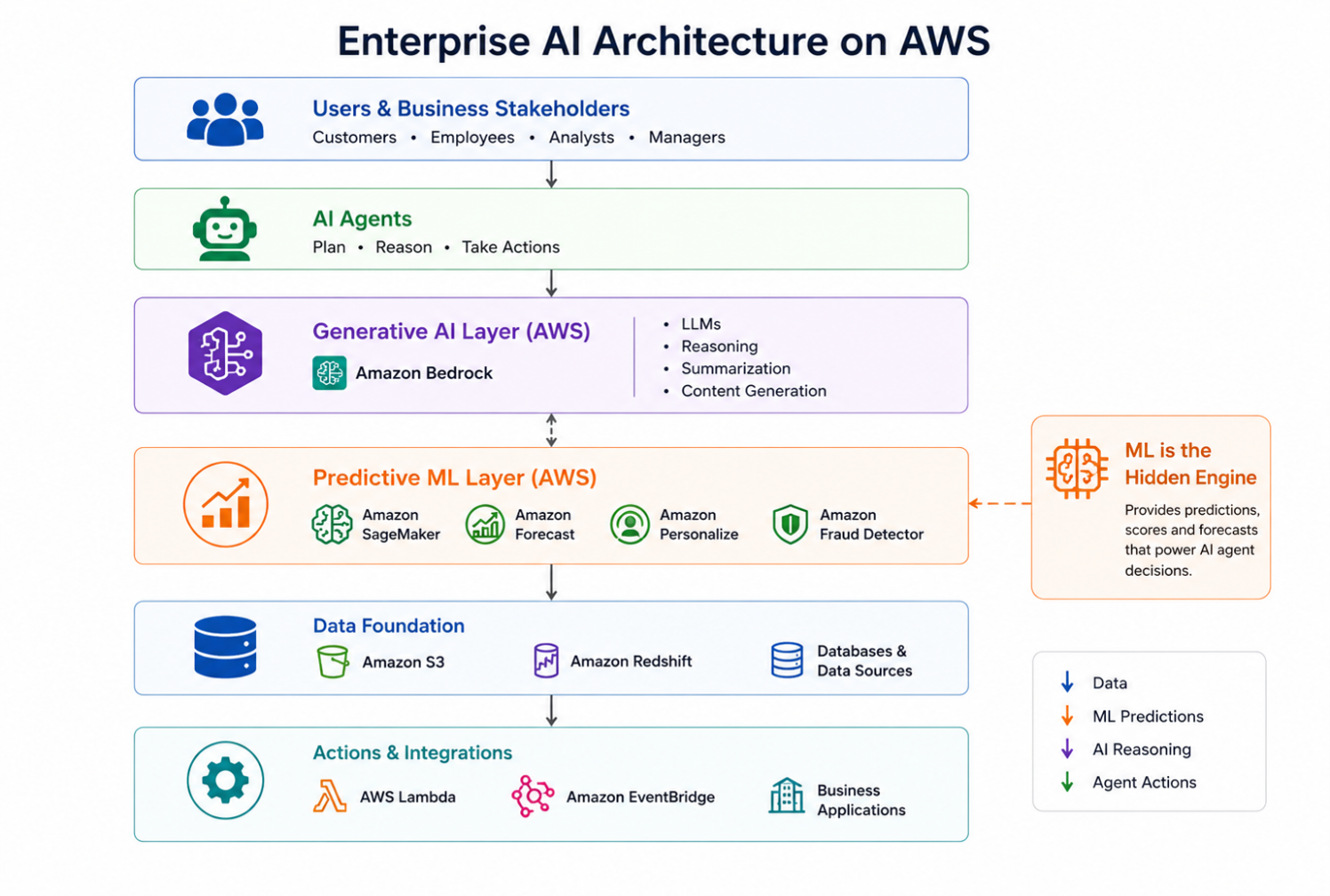 Enterprise AI architecture on AWS with SageMaker, Bedrock, S3, Redshift, and Lambda for ML, GenAI, and automation.