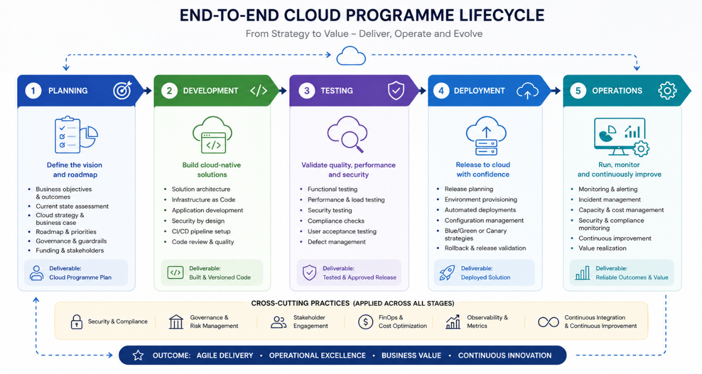 This image highlights the key stages of managing cloud initiatives and demonstrates how development and delivery processes are connected throughout the lifecycle.