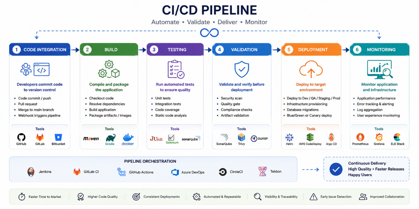 This diagram demonstrates how automated delivery pipelines help organizations maintain consistency, improve quality, and accelerate release cycles.