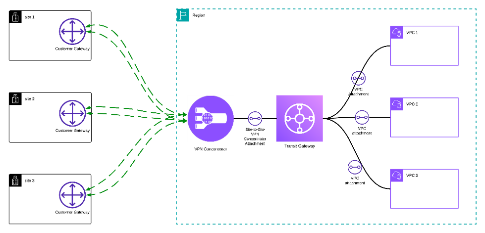 AWS VPN concentrator with Transit Gateway connecting branch sites to multiple VPCs via secure Site‑to‑Site tunnels.