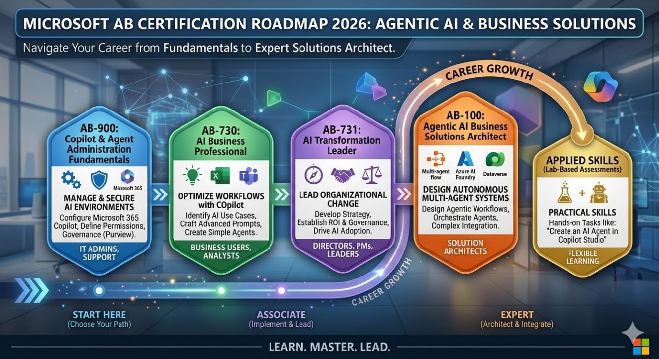 Microsoft Dynamics 365 certification roadmap showing AB‑900, AB‑730, AB‑731, AB‑100, and applied skills career progression.