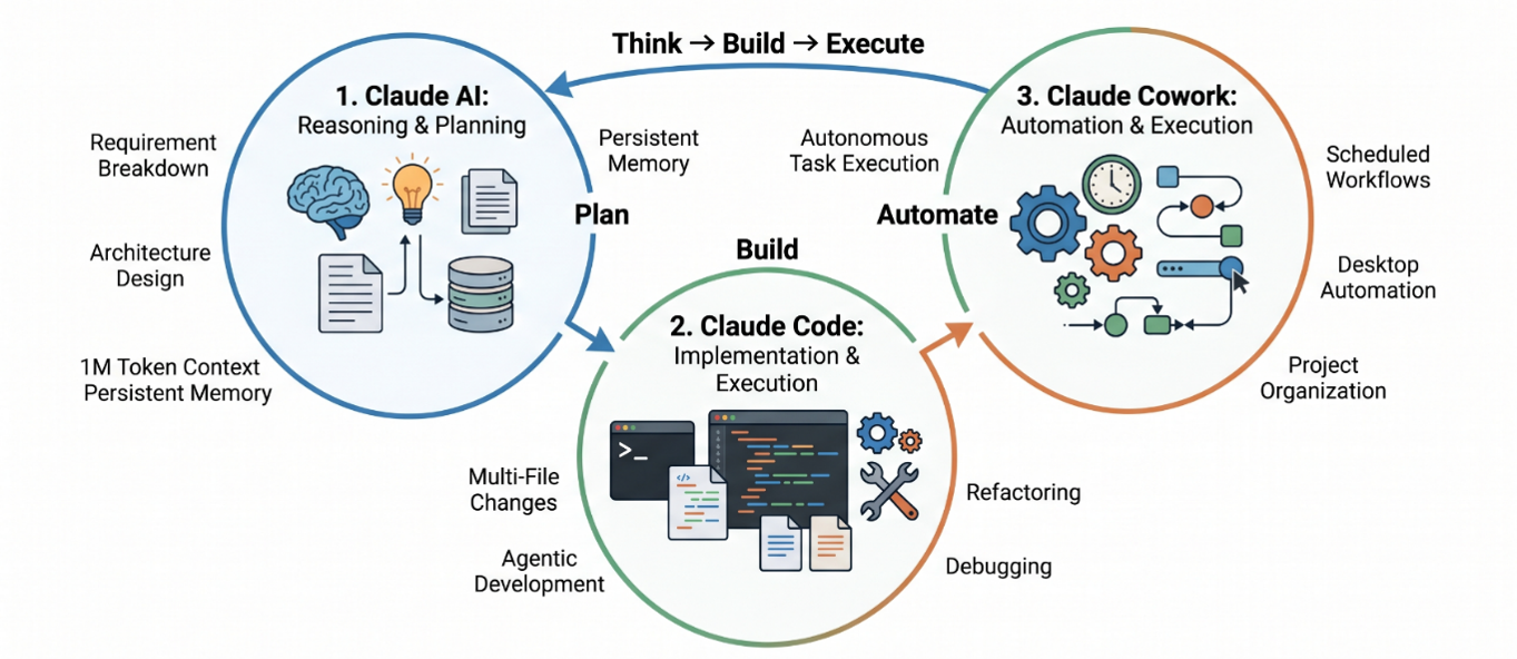 Claude AI, Claude Code, and Claude Cowork workflow showing planning, development, and automation in AI productivity pipeline.
