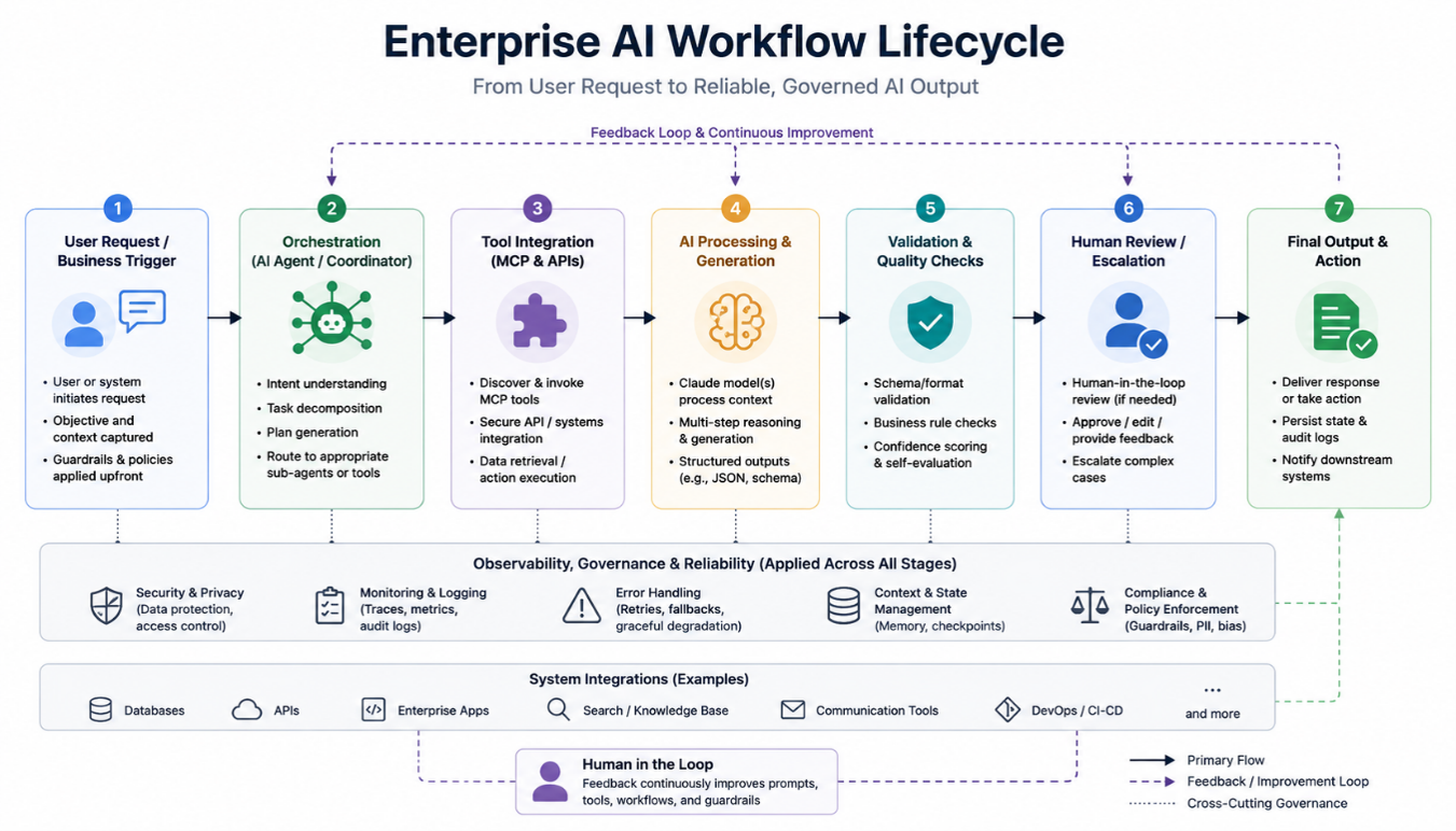 Enterprise AI workflow lifecycle showing orchestration, tool integration, validation, human review, and reliable output stages.
