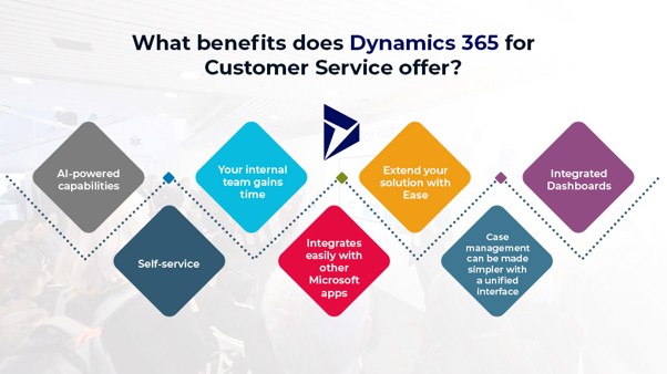 Dynamics 365 Customer Service benefits diagram showing AI capabilities, self‑service, integrations, dashboards, and case management.