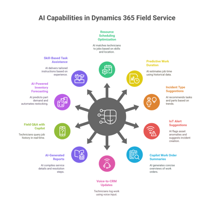 AI capabilities in Dynamics 365 Field Service including scheduling, predictive maintenance, Copilot, IoT alerts, and automation.