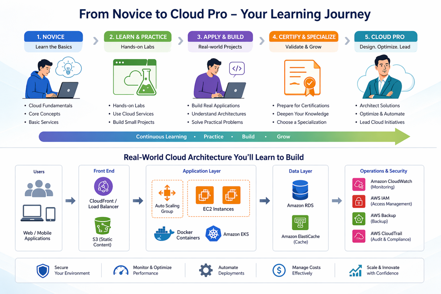 Cloud learning journey from beginner to pro with hands‑on labs, projects, certification, and real‑world architecture skills.