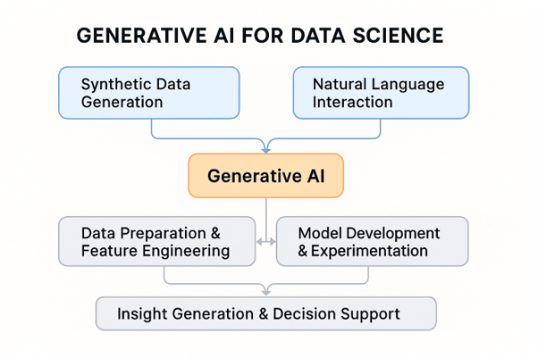 Generative AI architecture for data science showing synthetic data, NLP, model development, and decision support.