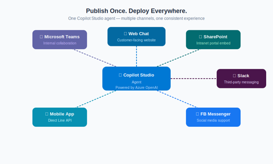 Copilot Studio multi‑channel deployment diagram with Teams, web chat, SharePoint, Slack, mobile, and Messenger integration.