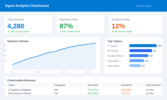 Copilot Studio analytics dashboard showing session volume, resolution rate, escalation rate, and top conversation topics.