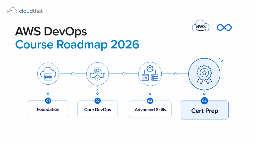 AWS DevOps course roadmap 2026 showing four phases from foundation to certification prep