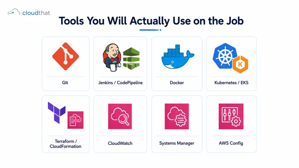 AWS DevOps tools grid showing Git, Docker, EKS, CloudFormation, CloudWatch and other core tools for cloud operations roles