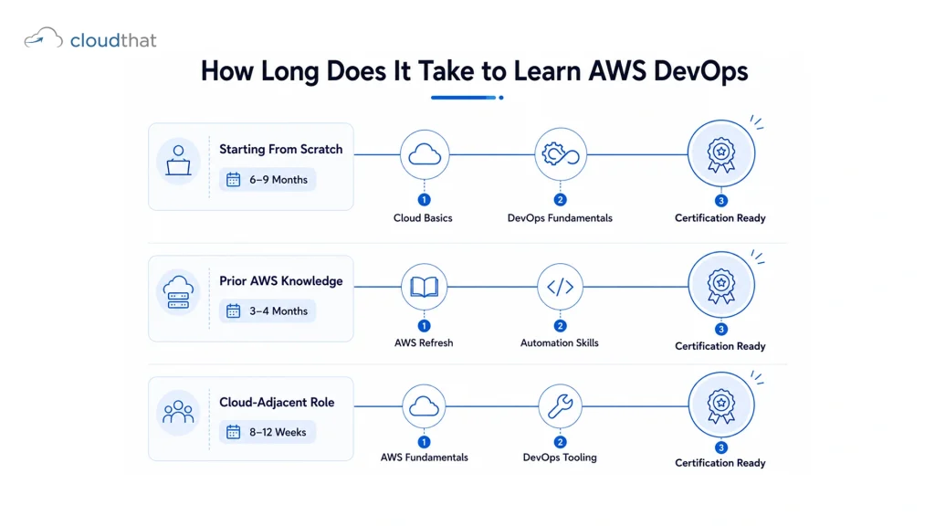 AWS DevOps learning timeline showing realistic durations for beginners and experienced cloud engineers