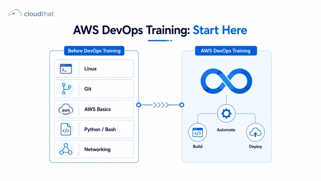 AWS DevOps training prerequisites checklist showing Linux, Git, AWS fundamentals, scripting and networking