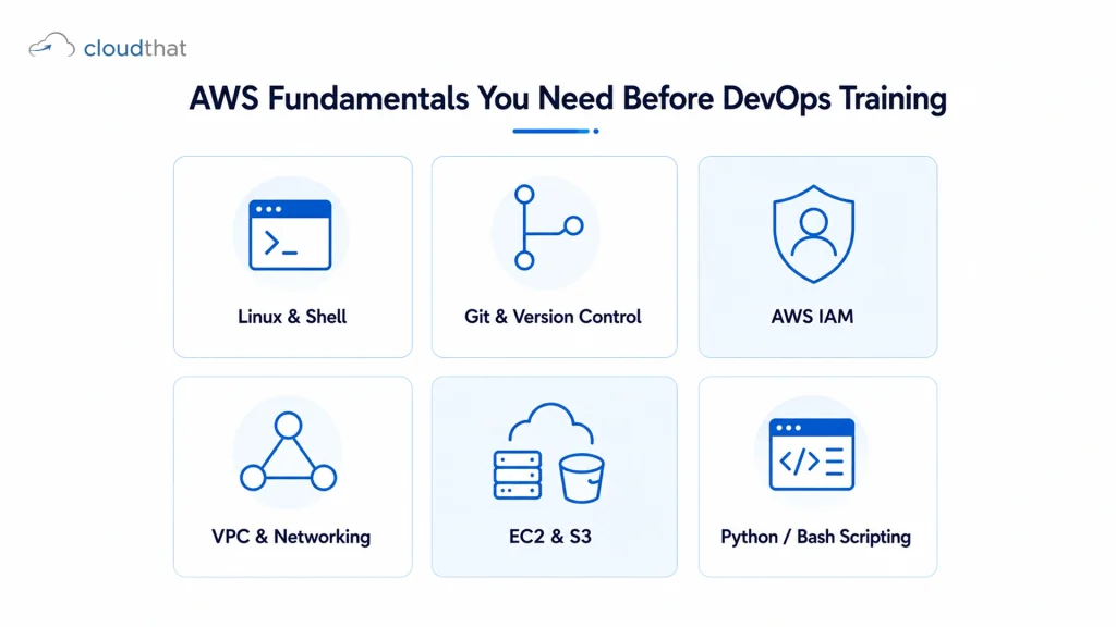 AWS DevOps training prerequisites grid showing core skills needed before starting CI/CD projects