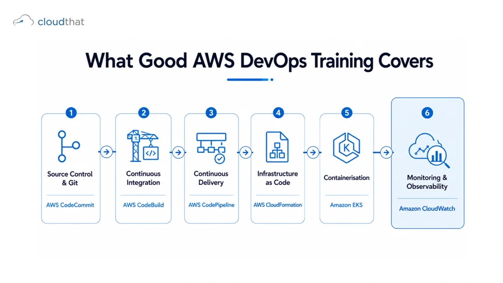 AWS DevOps training content flow from source control to monitoring showing six stages and key AWS services