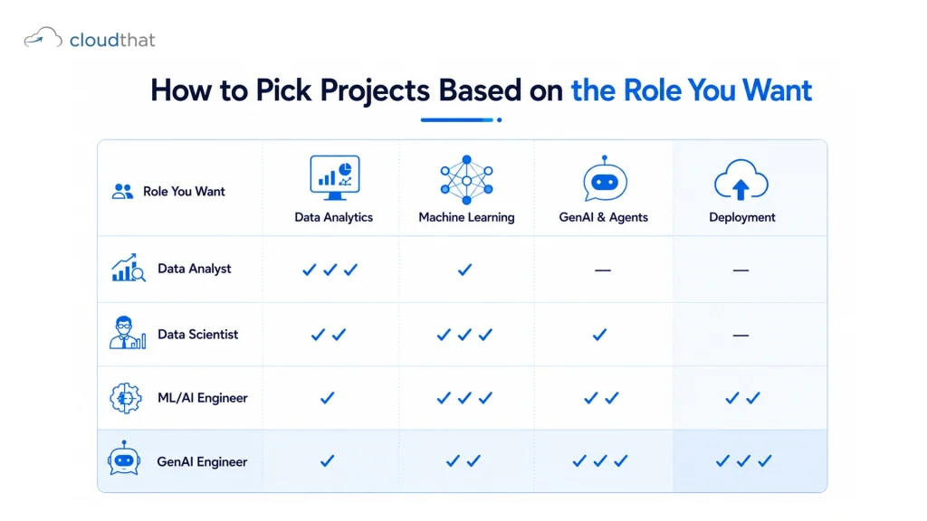 Data science and AI course project priorities by job role infographic