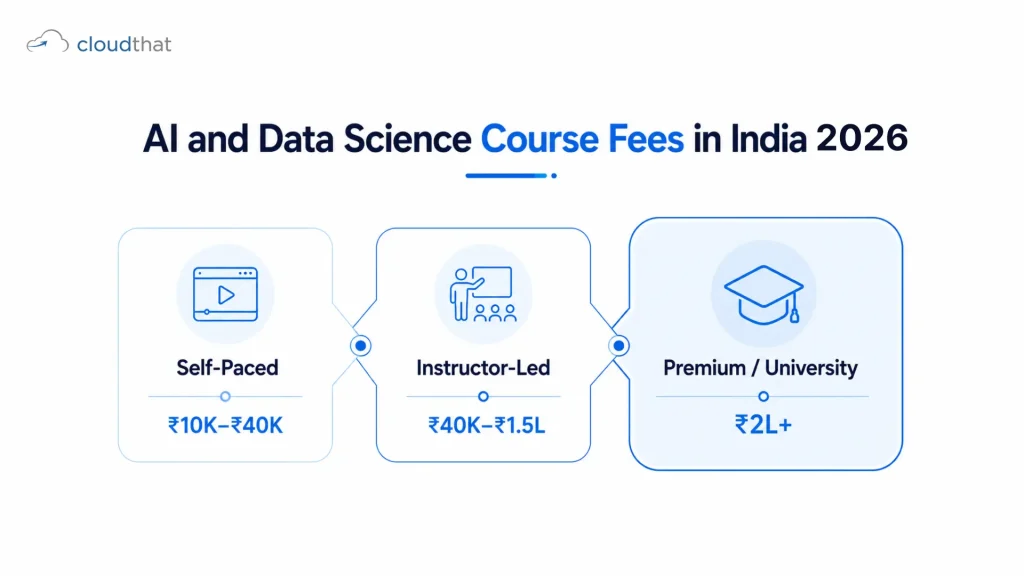 Artificial intelligence and data science course fee range in India showing self-paced to premium program brackets