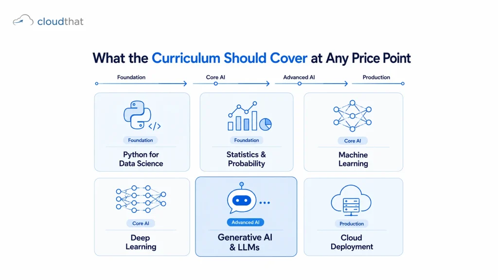 AI and data science course curriculum checklist showing six required areas from Python to cloud deployment