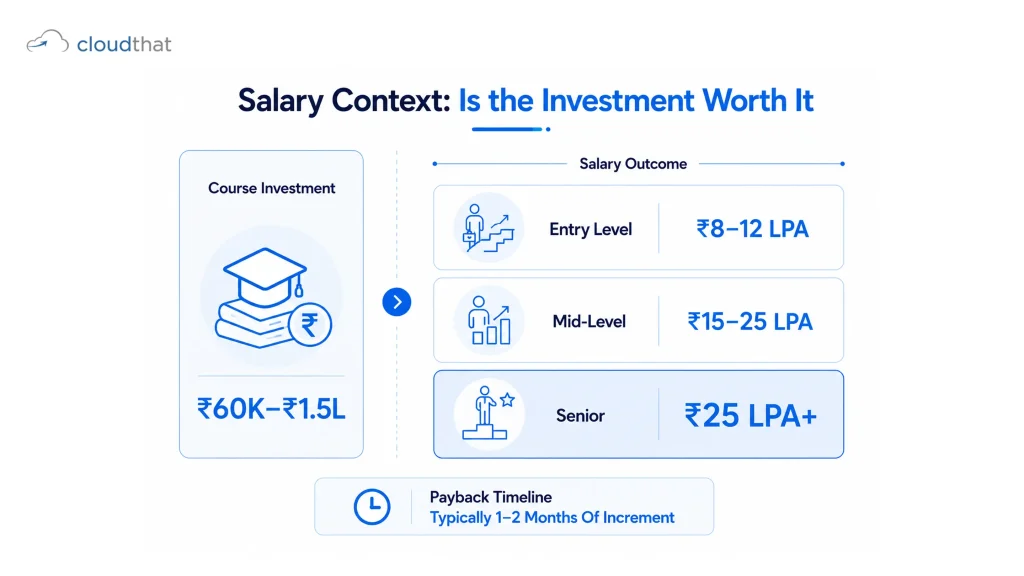 AI data science course fee vs salary outcome showing ROI and career level salary ranges in India 2026