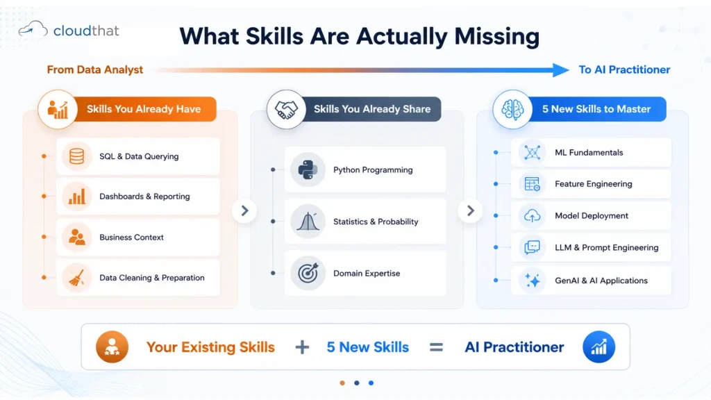 Skill gap diagram for data analysts transitioning to AI roles, showing SQL analytics foundation and ML deployment targets