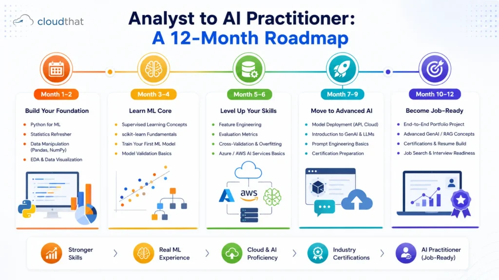 12-month roadmap for data analysts completing a data analytics and AI course and transitioning into AI practitioner roles