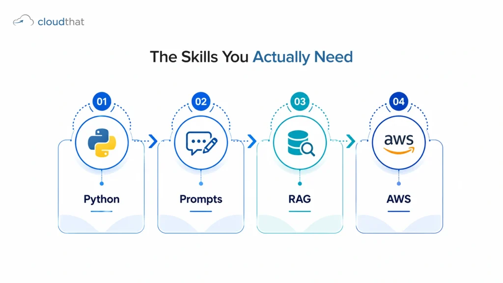 Four-stage LLM engineer skill progression from Python to AWS deployment
