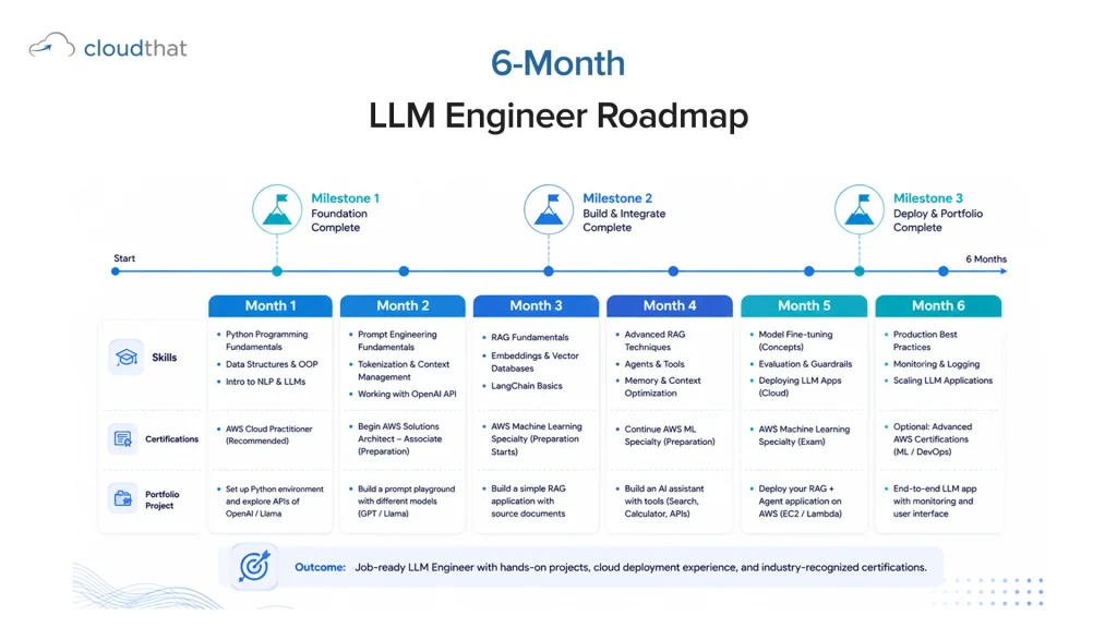 Six-month roadmap to becoming a job-ready LLM engineer with AWS certifications
