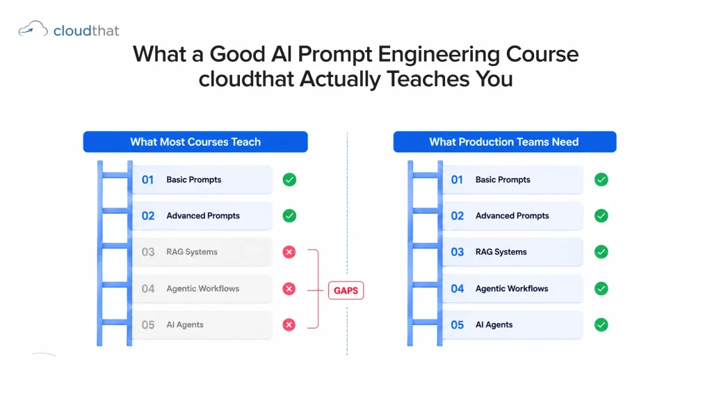 Comparison of basic vs production-level prompt engineering course coverage