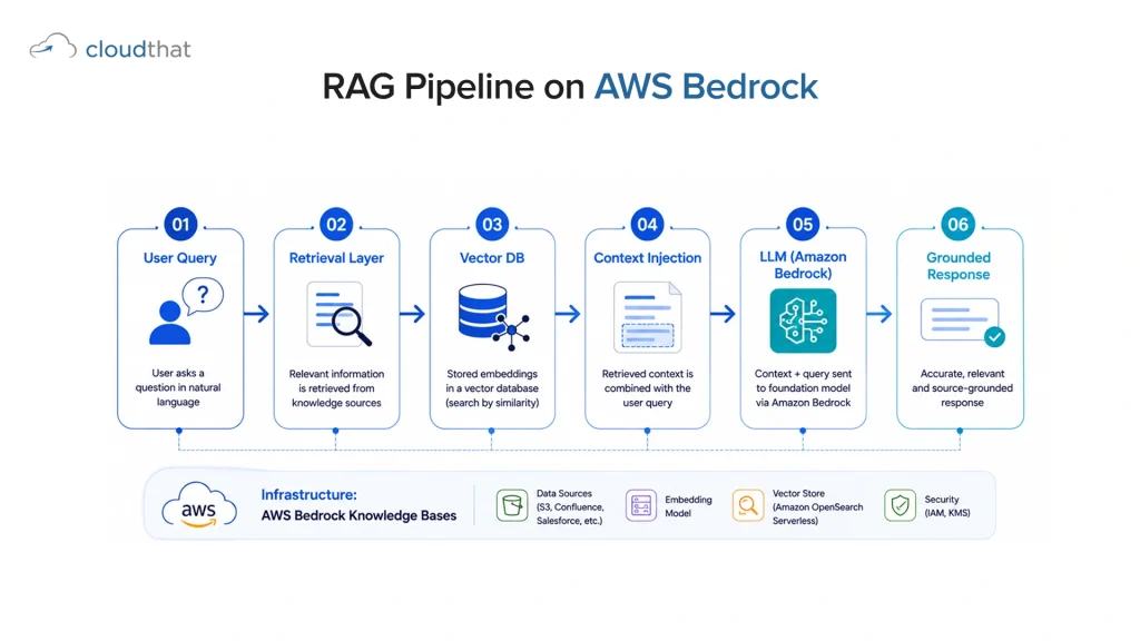 RAG pipeline architecture diagram showing retrieval-augmented generation on AWS Bedrock