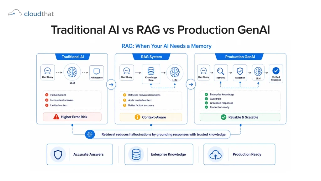 RAG architecture comparison showing retrieval pipeline, vector database, and context injection preventing AI hallucinations