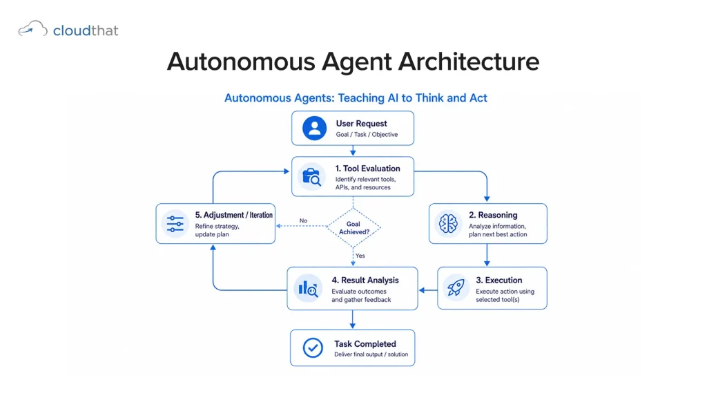 AWS Bedrock autonomous agent decision flow showing multi-step reasoning, tool selection, and iterative problem-solving