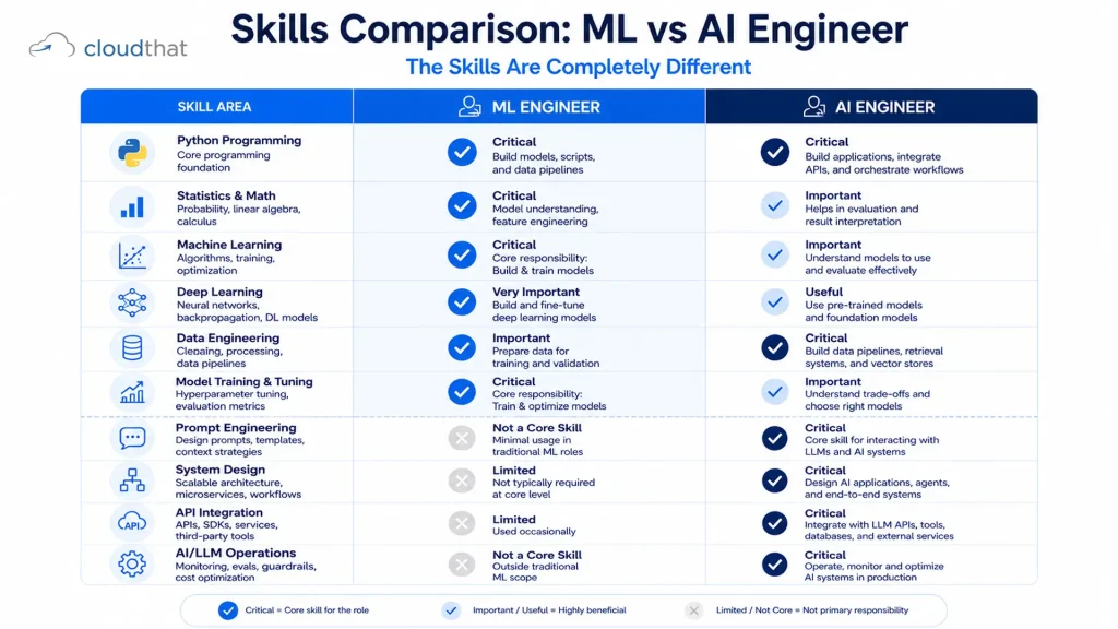 Machine Learning Engineer vs AI Engineer skills comparison showing data science and mathematics vs system architecture and integration skills
