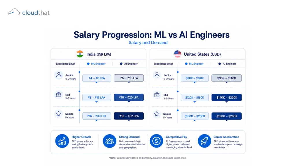 Career salary progression showing machine learning engineer and AI engineer compensation ranges from junior to senior levels across India and US markets
